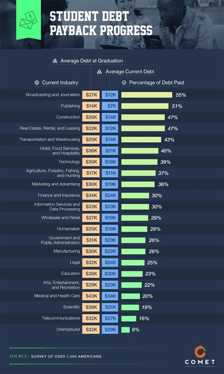 The Graduates Making The Best Progress On Student Loans, Ranked By Major