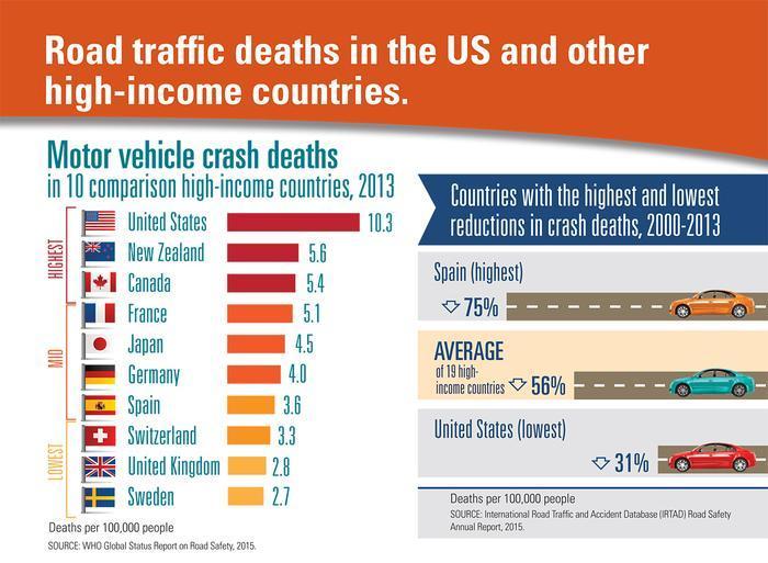 U.S. Has Highest Traffic Death Rate Among Wealthy Countries: CDC