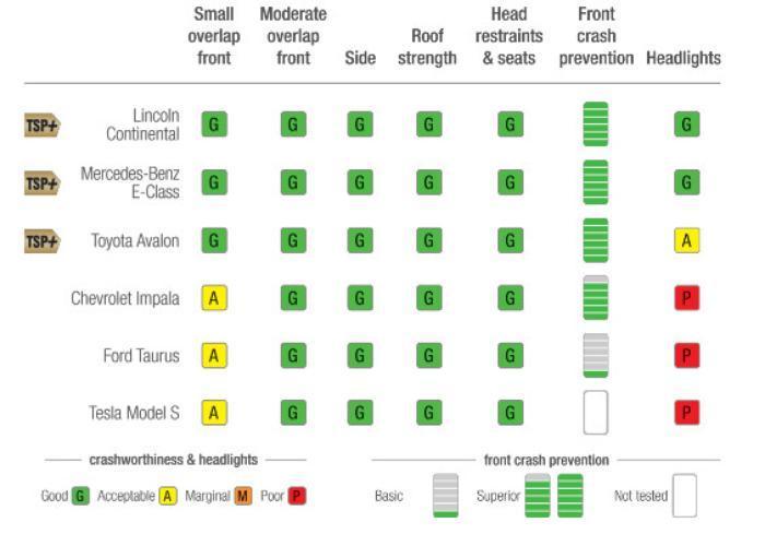 Three large cars ace the IIHS safety test