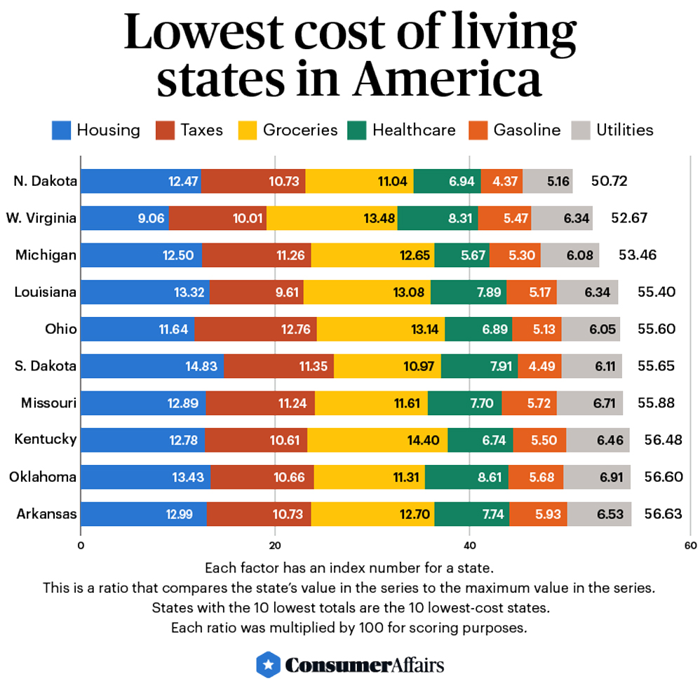 Lowestcostofliving States in the U.S. (2023) ConsumerAffairs