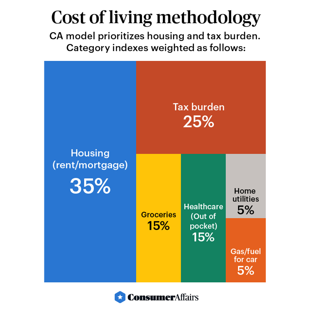 Lowestcostofliving States in the U.S. (2023) ConsumerAffairs