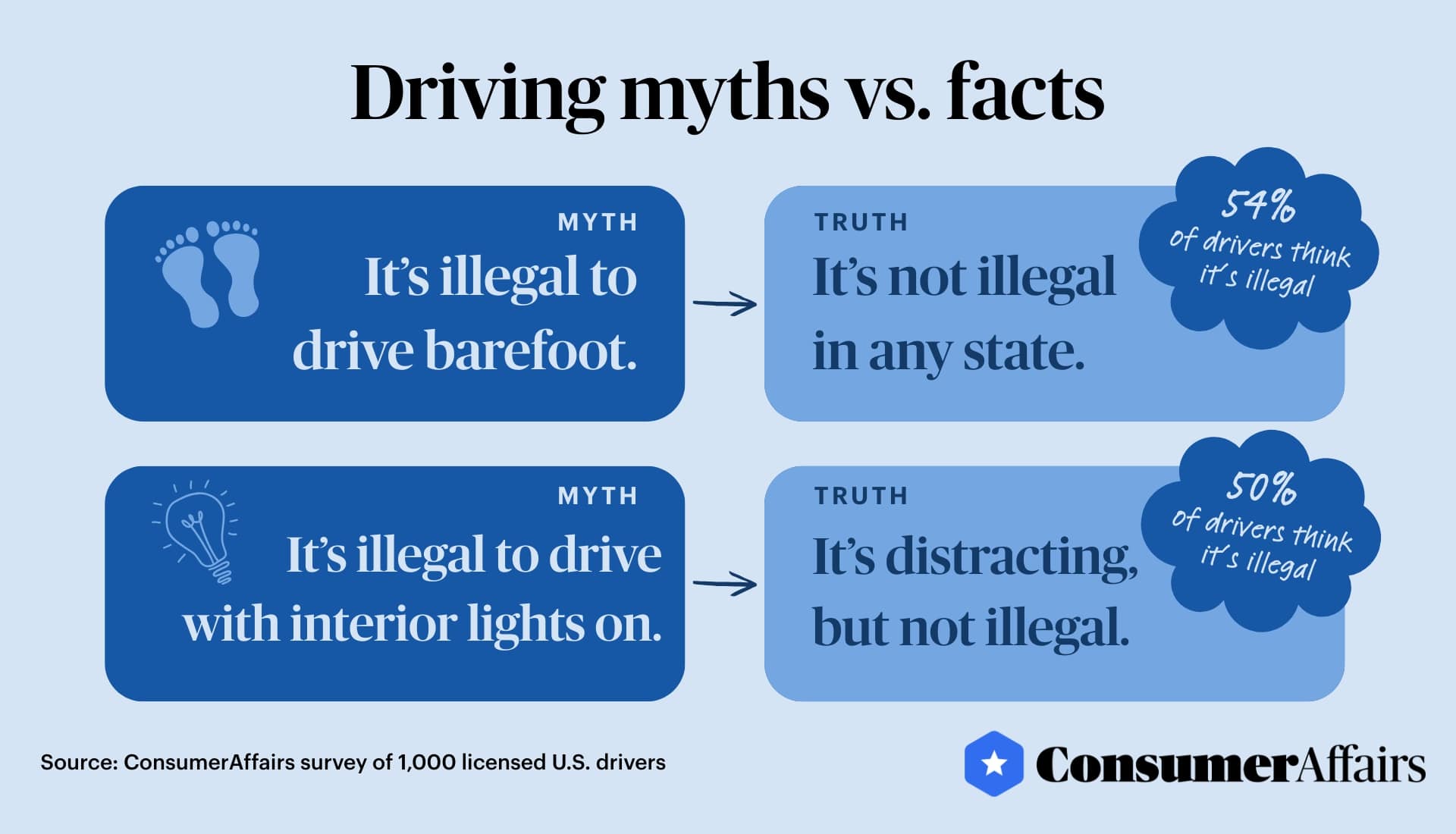 graphic of driving myths vs facts