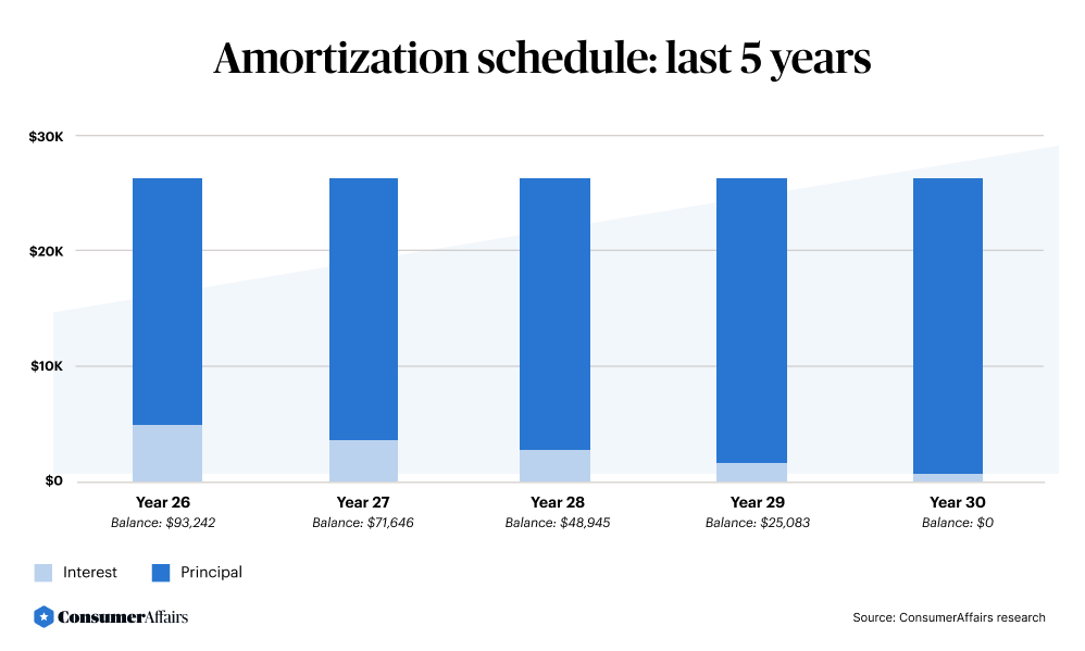 chart depicting the last five month of the amortization schedule