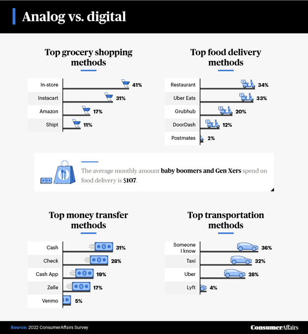 The effects of the digital age by generation survey consumeraffairs 