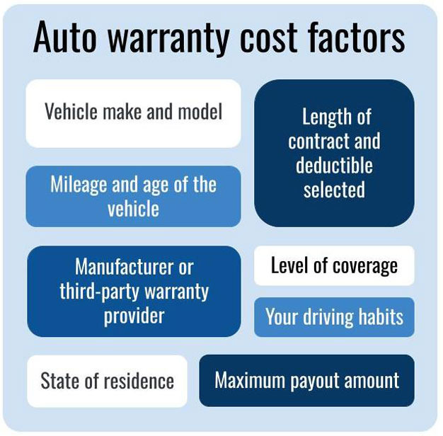 Auto Warranty Statistics 2024 Consumeraffairs®