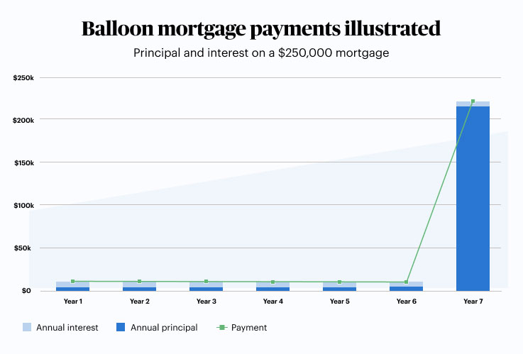 What Is A Balloon Mortgage 2024 ConsumerAffairs 