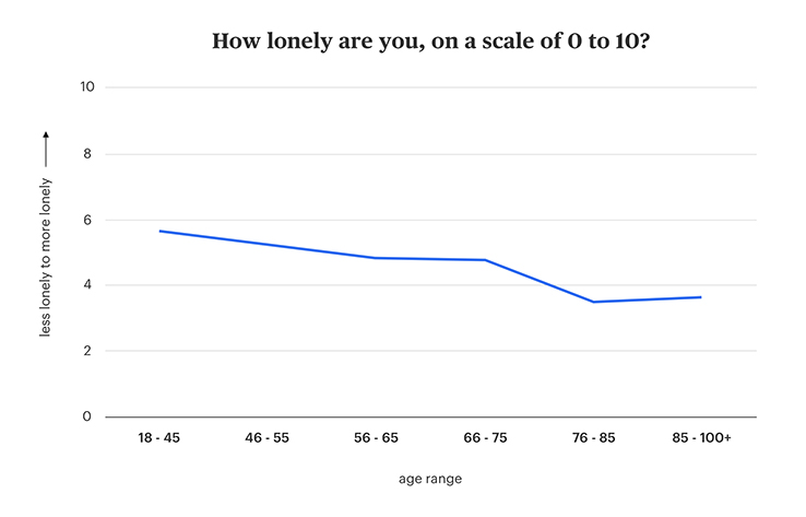 elderly feeling lonely