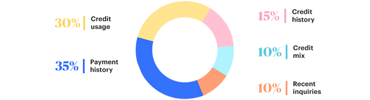 credit score factors pie chart