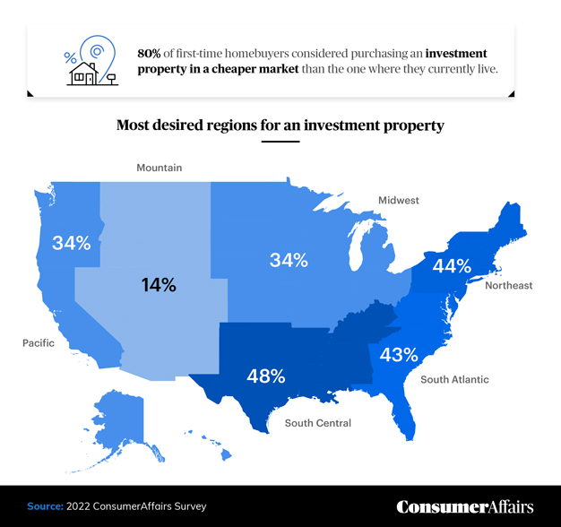 Buying Second Homes First (2024) ConsumerAffairs®