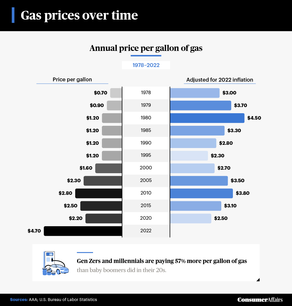 Comparing the Costs of Generations (2023) ConsumerAffairs®