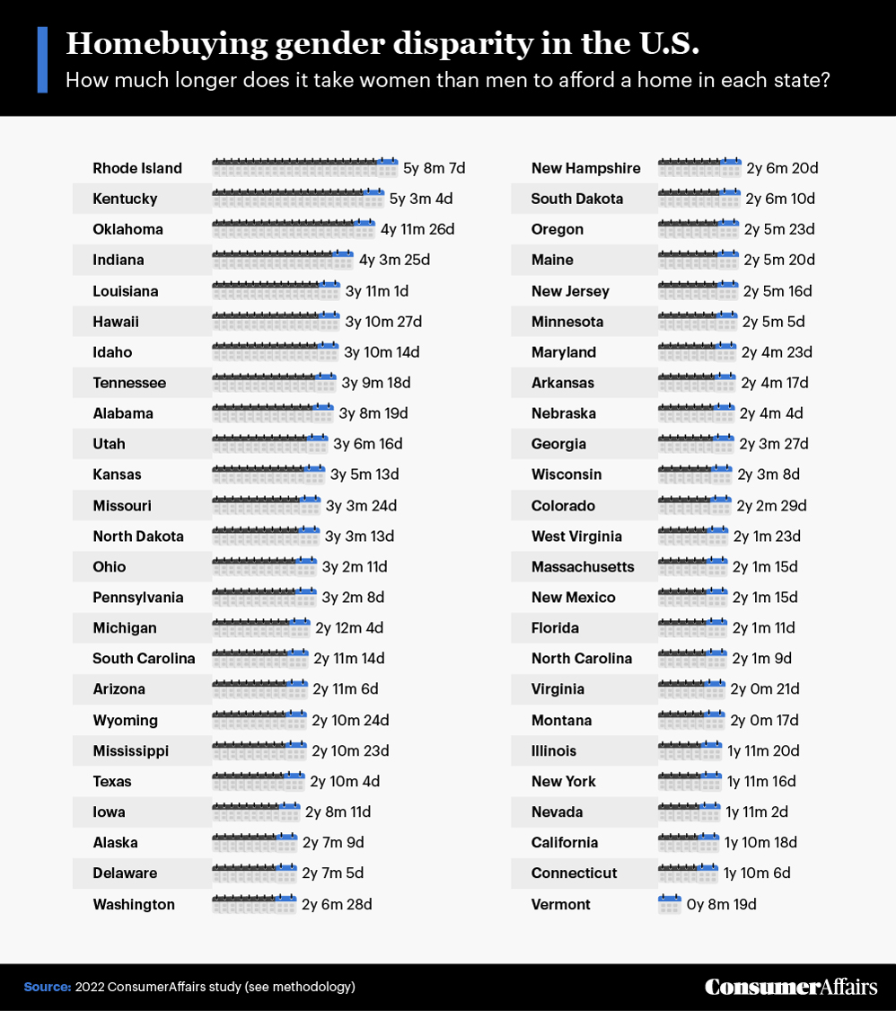 graphic depicting homebuying gender disparity in the u.s.