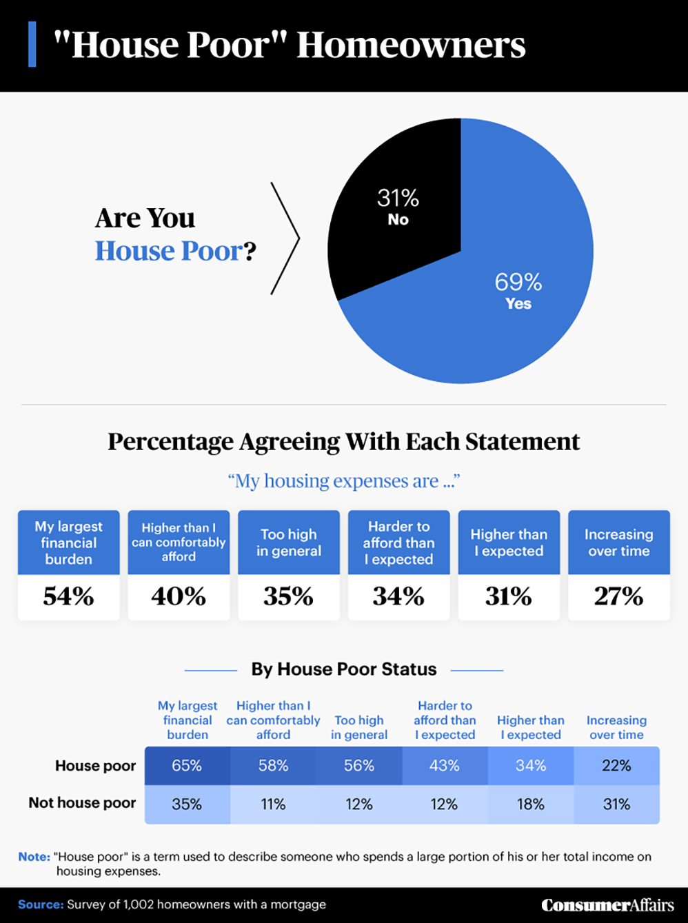 ¿Qué se considera pobre de la casa?