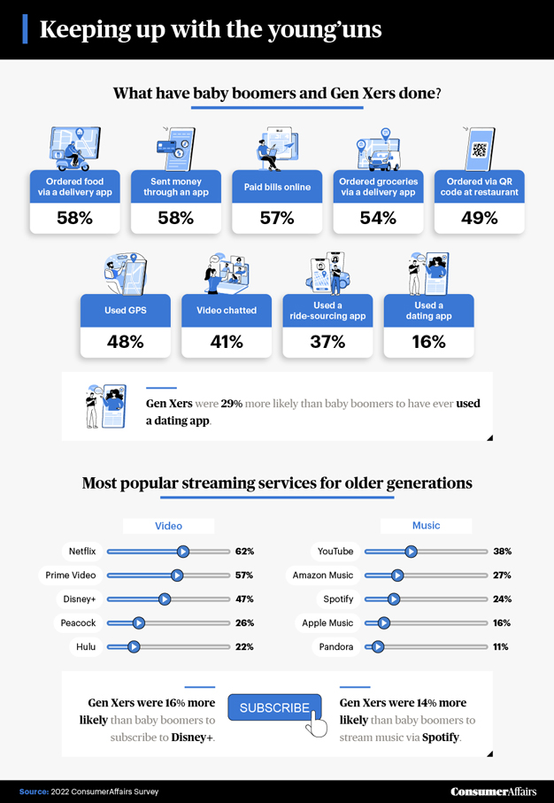 The Effects of the Digital Age by Generation (Survey) ConsumerAffairs®