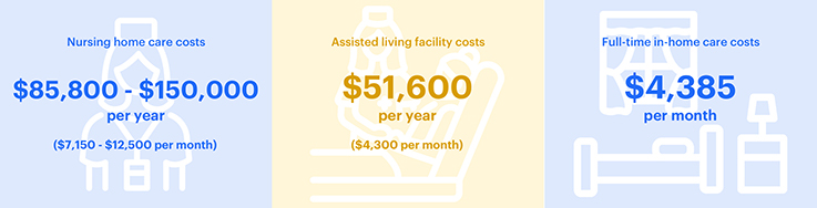 average-long-term-care-costs-in-arizona-altcs-planning