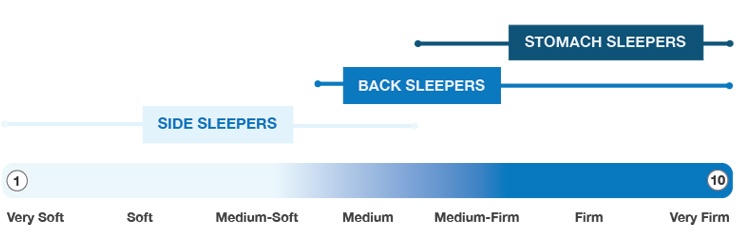 serta mattress firmness chart