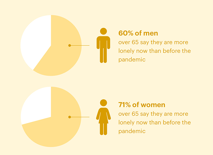 Elderly Loneliness Statistics (2021) Social Isolation Effects
