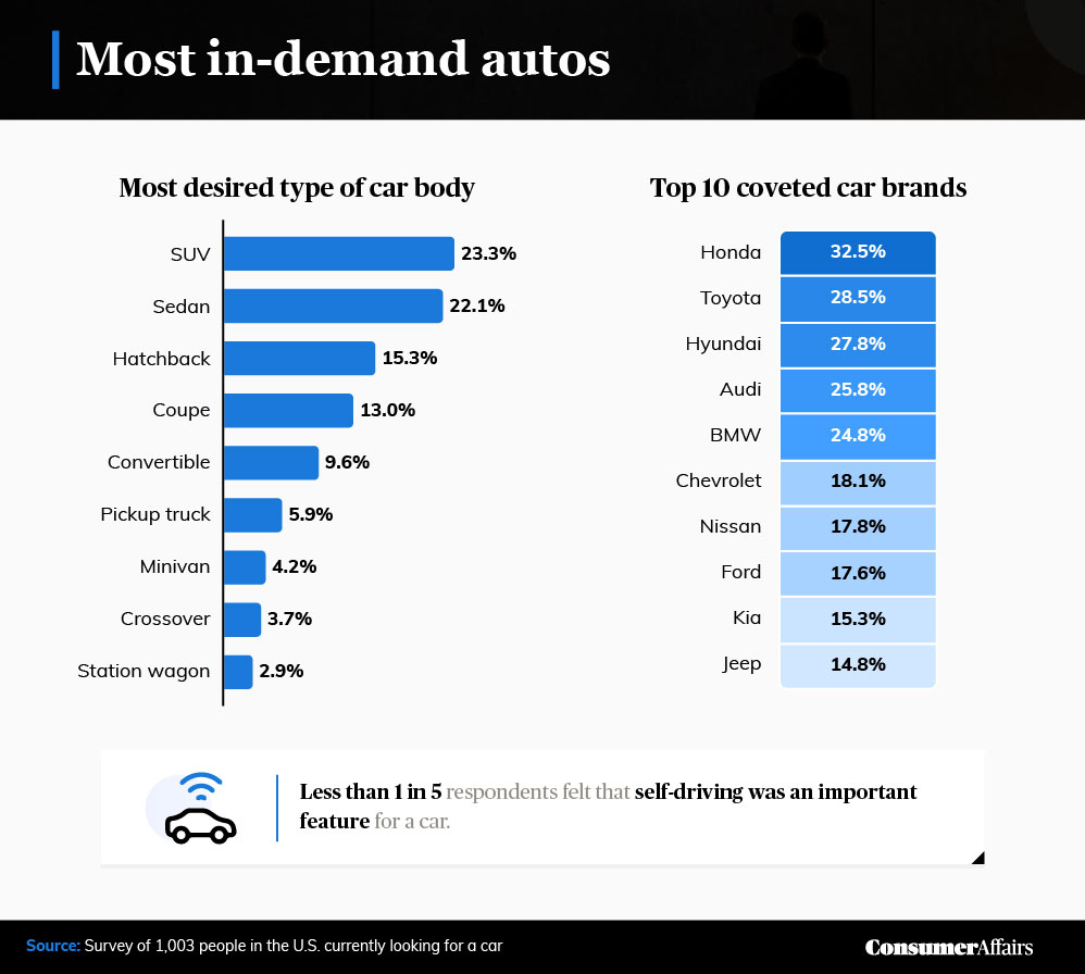 Car Shopping Shortage and Struggles (2024) ConsumerAffairs®