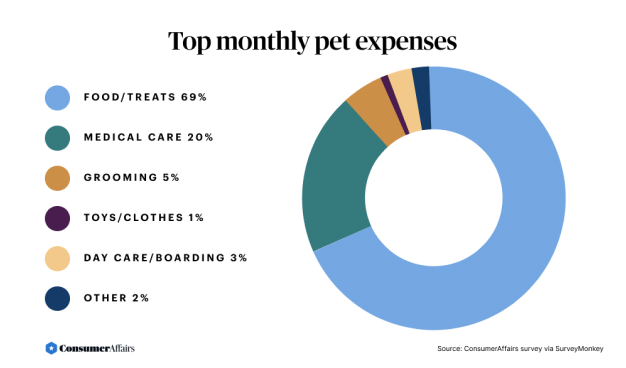 78% of Owners Willing to Go into Pet Debt for Emergencies ...