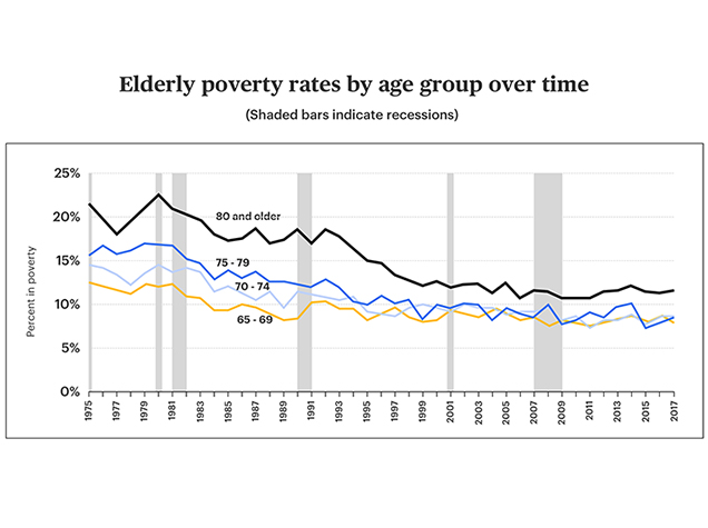 Elderly Poverty Statistics 2022 Senior Poverty Rate Consumeraffairs 1167