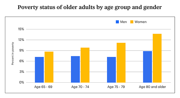 Elderly Poverty Statistics 2023 Senior Poverty Rate Consumeraffairs 6294