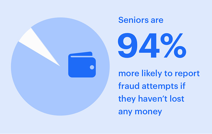 seniors are more likely to report fraud with no money loss