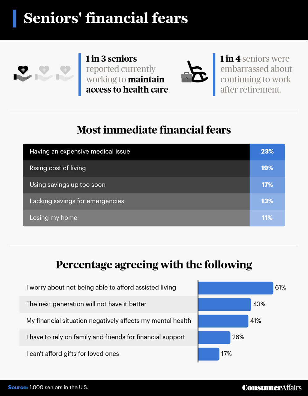 graphic depicting seniors' financial fears