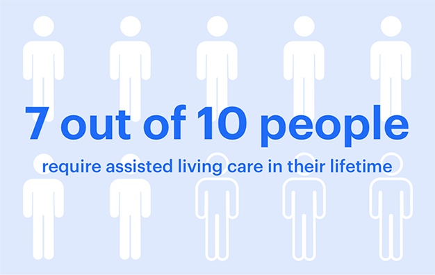 Assisted Living Statistics 2023 Population And Facilities