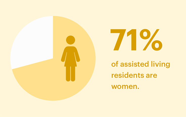 assisted-living-statistics-2022-population-facilities-2022