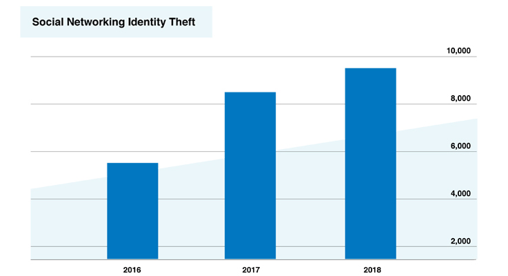 social networking id theft