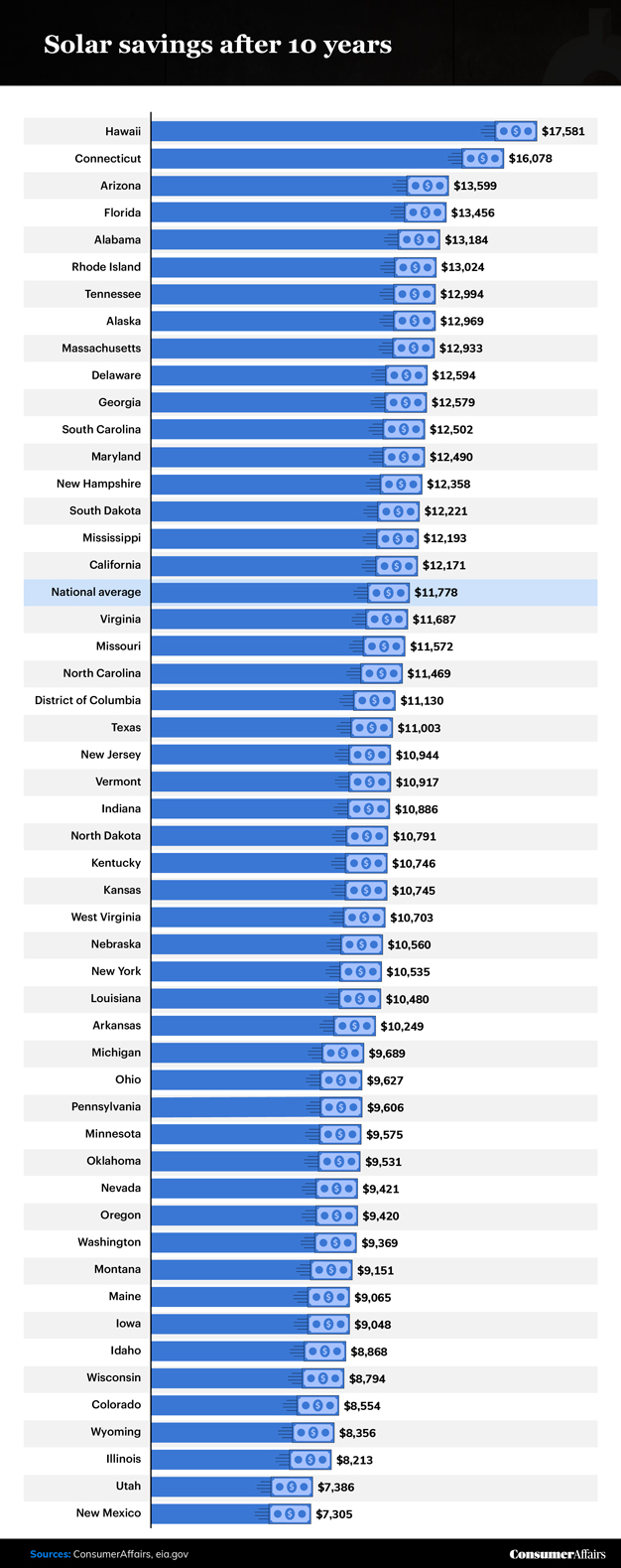 Where Your Solar Savings Go the Furthest (2024) | ConsumerAffairs®