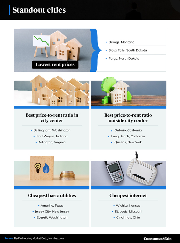 Best States for Renters in 2022 ConsumerAffairs