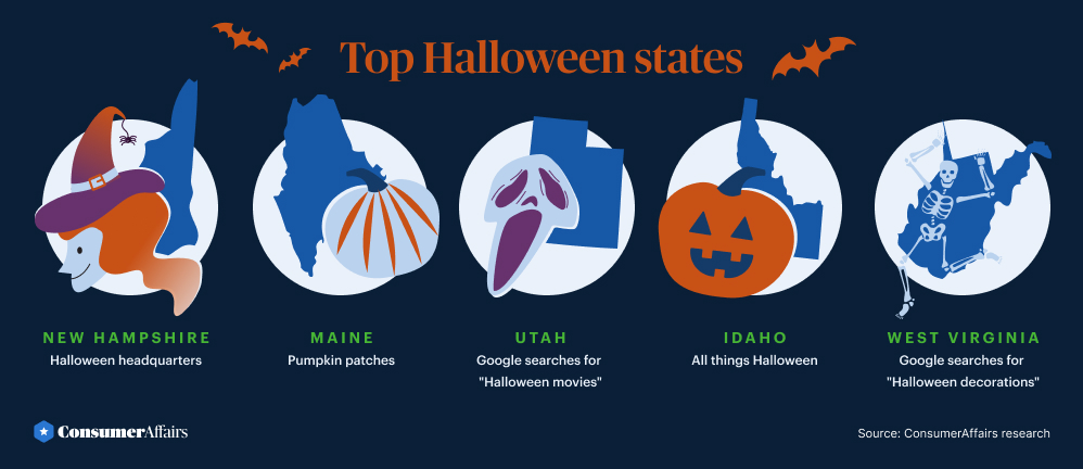 West Virginia is among the top five states that decorate the most for  Halloween