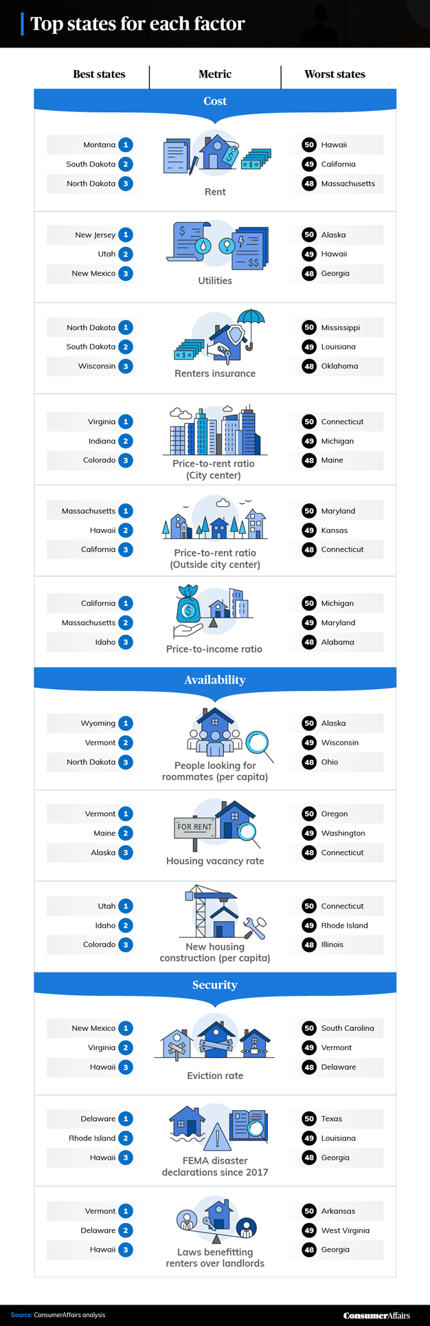 Best States for Renters in 2022 ConsumerAffairs