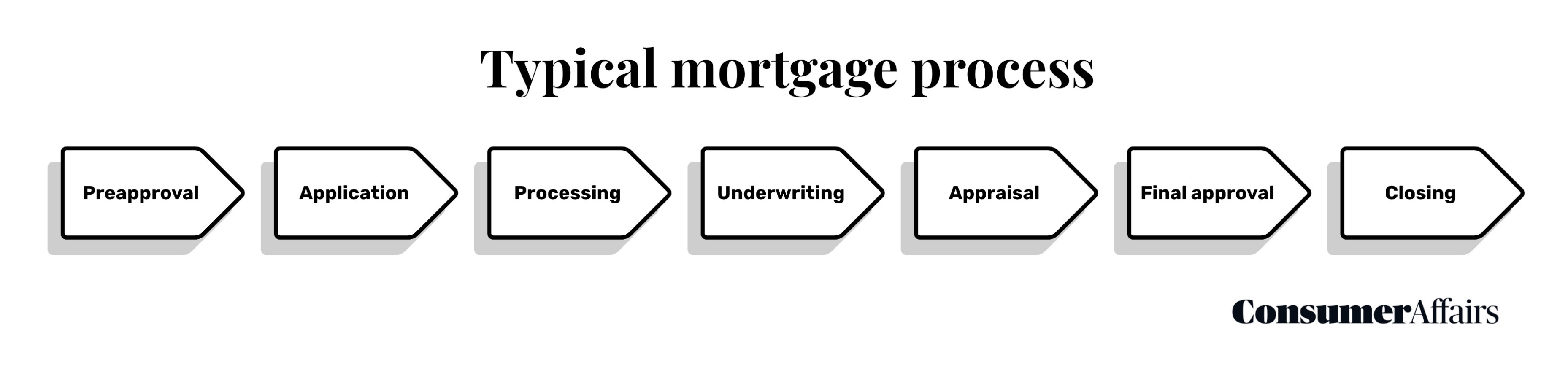 mortgage process steps
