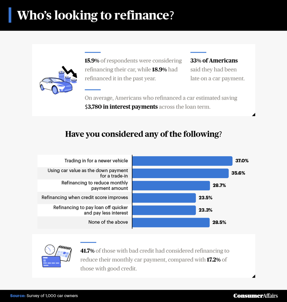 Refinancing your car (2024) ConsumerAffairs®