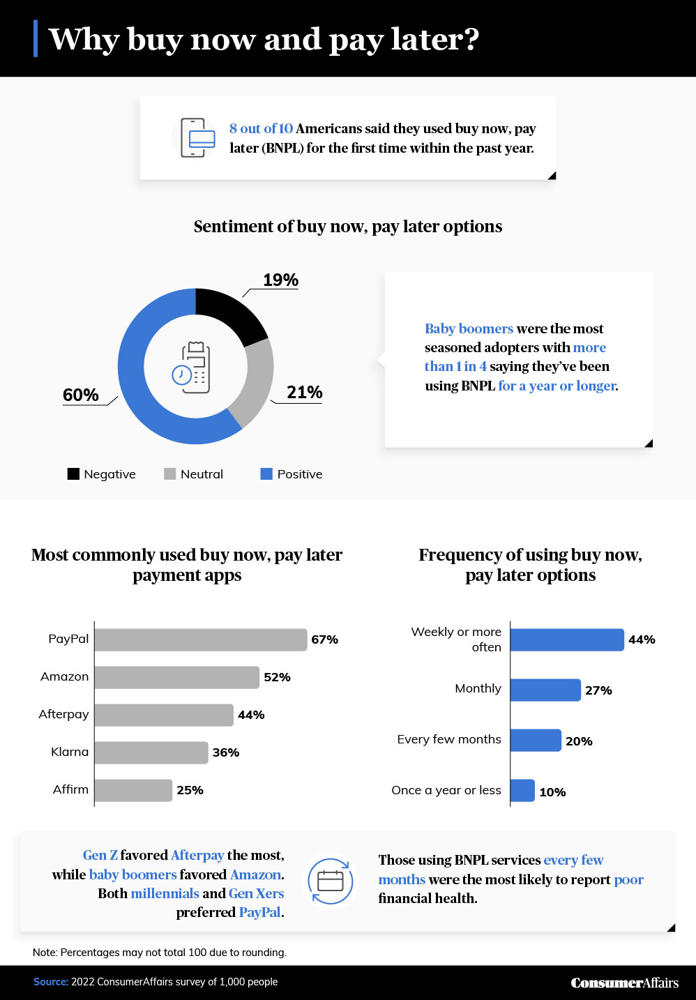 Effects of Buy Now Pay Later Services