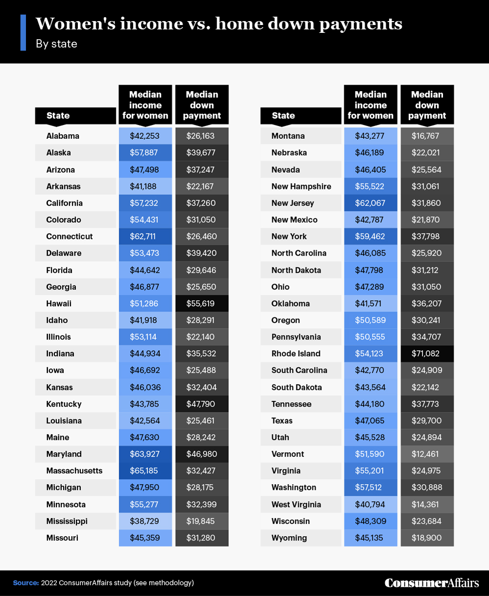 graphic depicting women's income compared with median home down payments by state