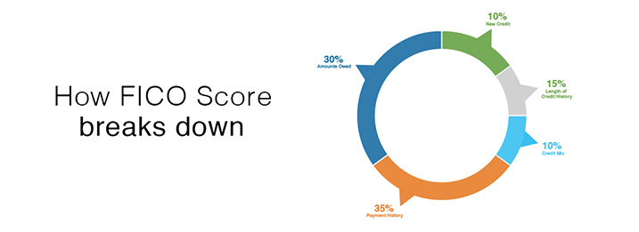 FICO score break down