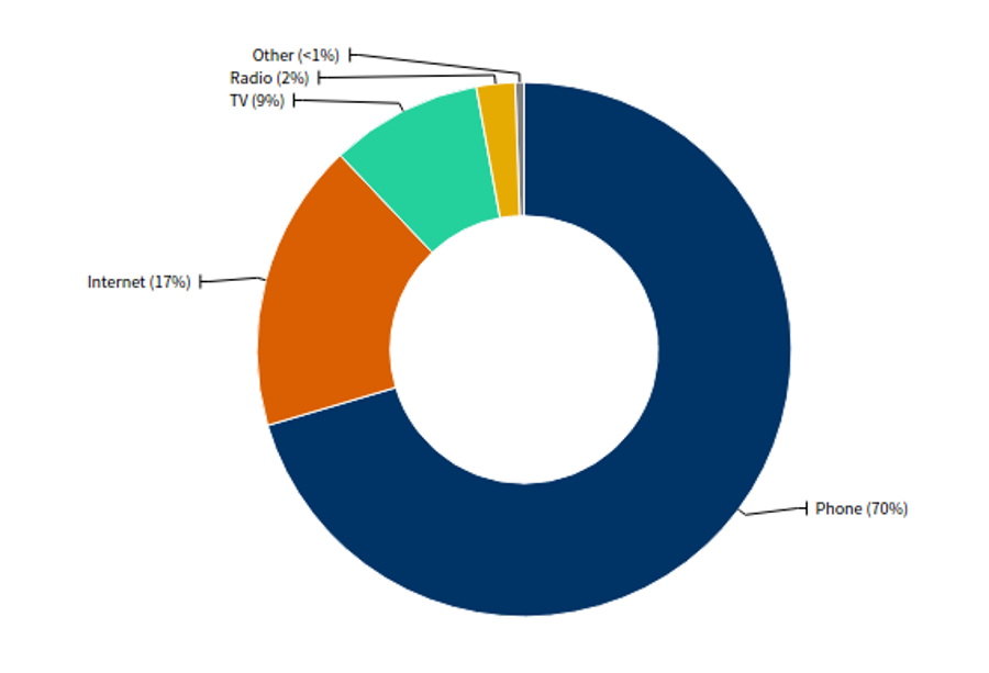 FCC opens its complaint database to public view