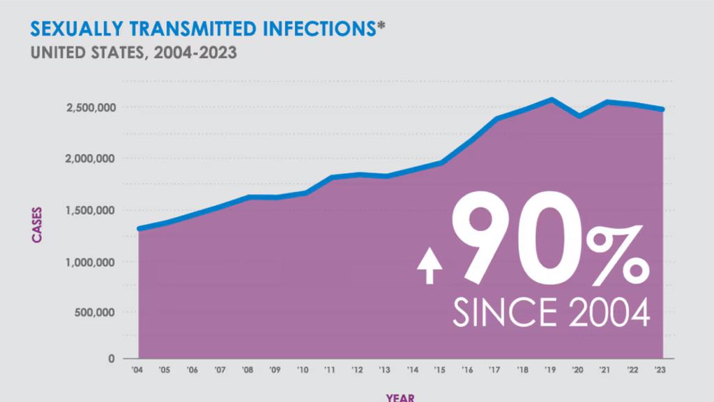 Sti Inection Sexually transmitted infections remain high but show signs of slowing