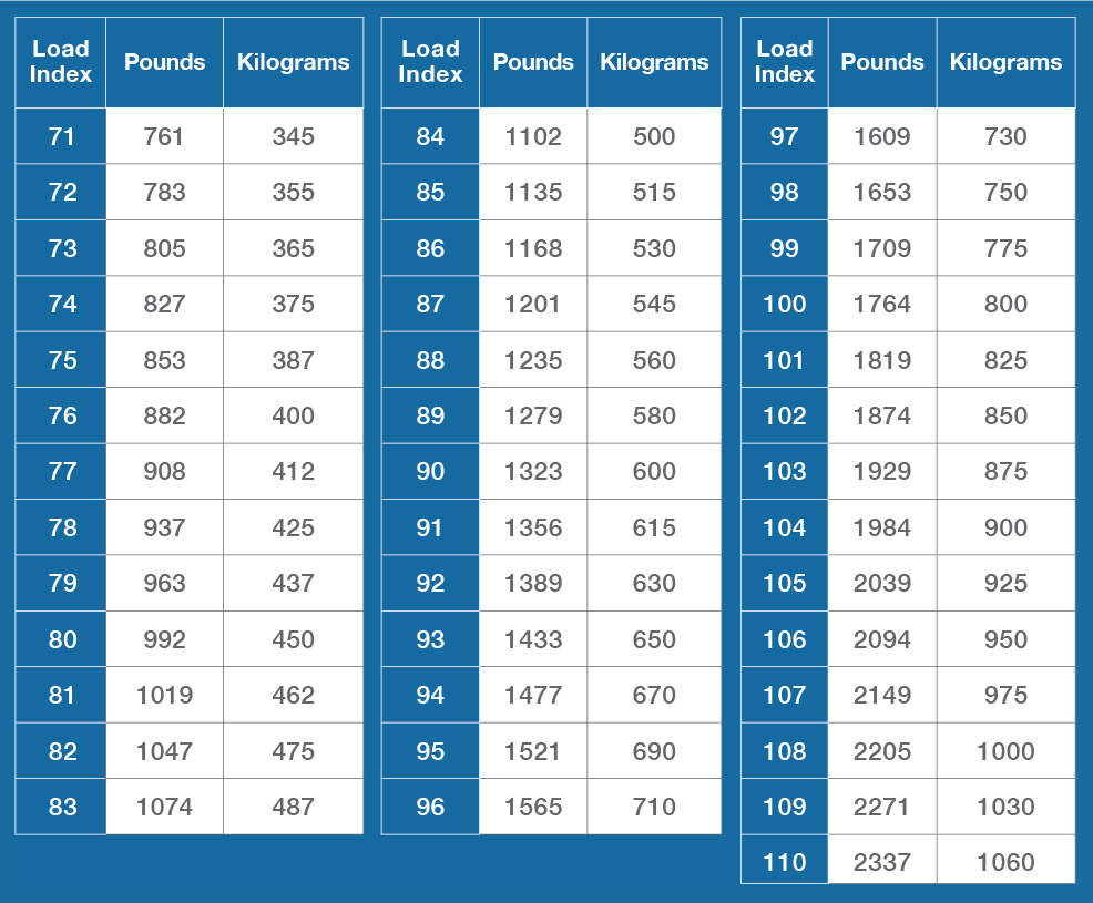 Load index